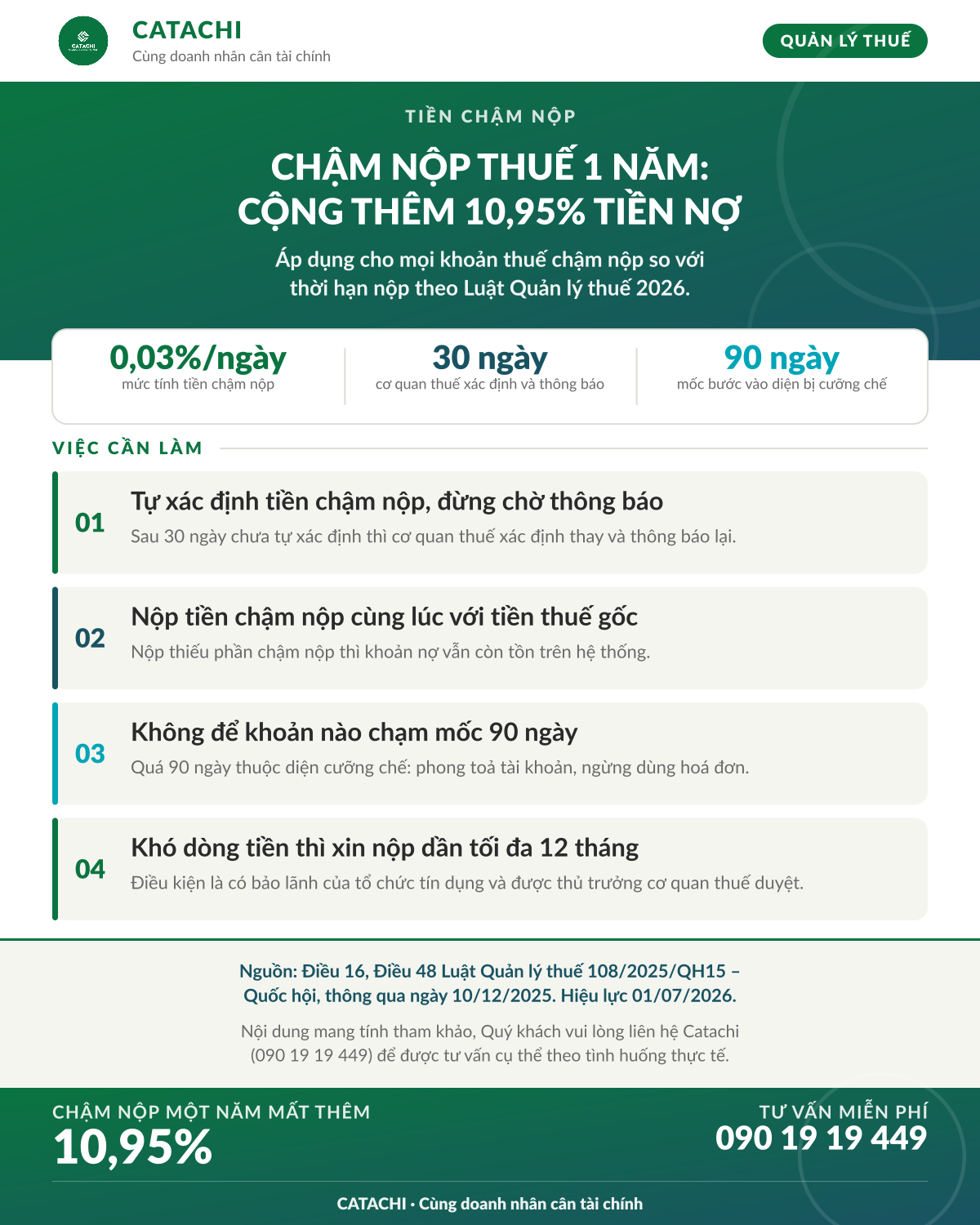 Infographic Catachi về tiền chậm nộp thuế 0,03% mỗi ngày và mốc 90 ngày bị cưỡng chế theo Luật Quản lý thuế 2026