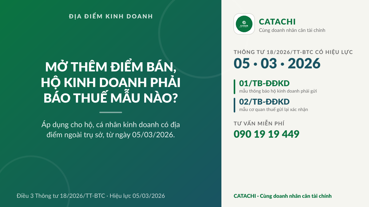 Thông báo địa điểm kinh doanh của hộ kinh doanh: nộp mẫu nào, nộp ở đâu? 1 Infographic Catachi hướng dẫn hộ kinh doanh gửi Mẫu 01/TB-ĐĐKD thông báo địa điểm kinh doanh theo Thông tư 18/2026/TT-BTC
