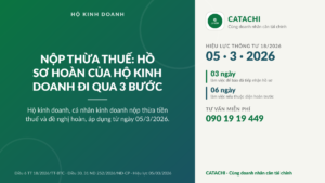 Infographic Catachi: nộp thừa thuế, hồ sơ hoàn của hộ kinh doanh đi qua 3 bước tiếp nhận, phân loại, giải quyết theo Điều 6 Thông tư 18/2026/TT-BTC